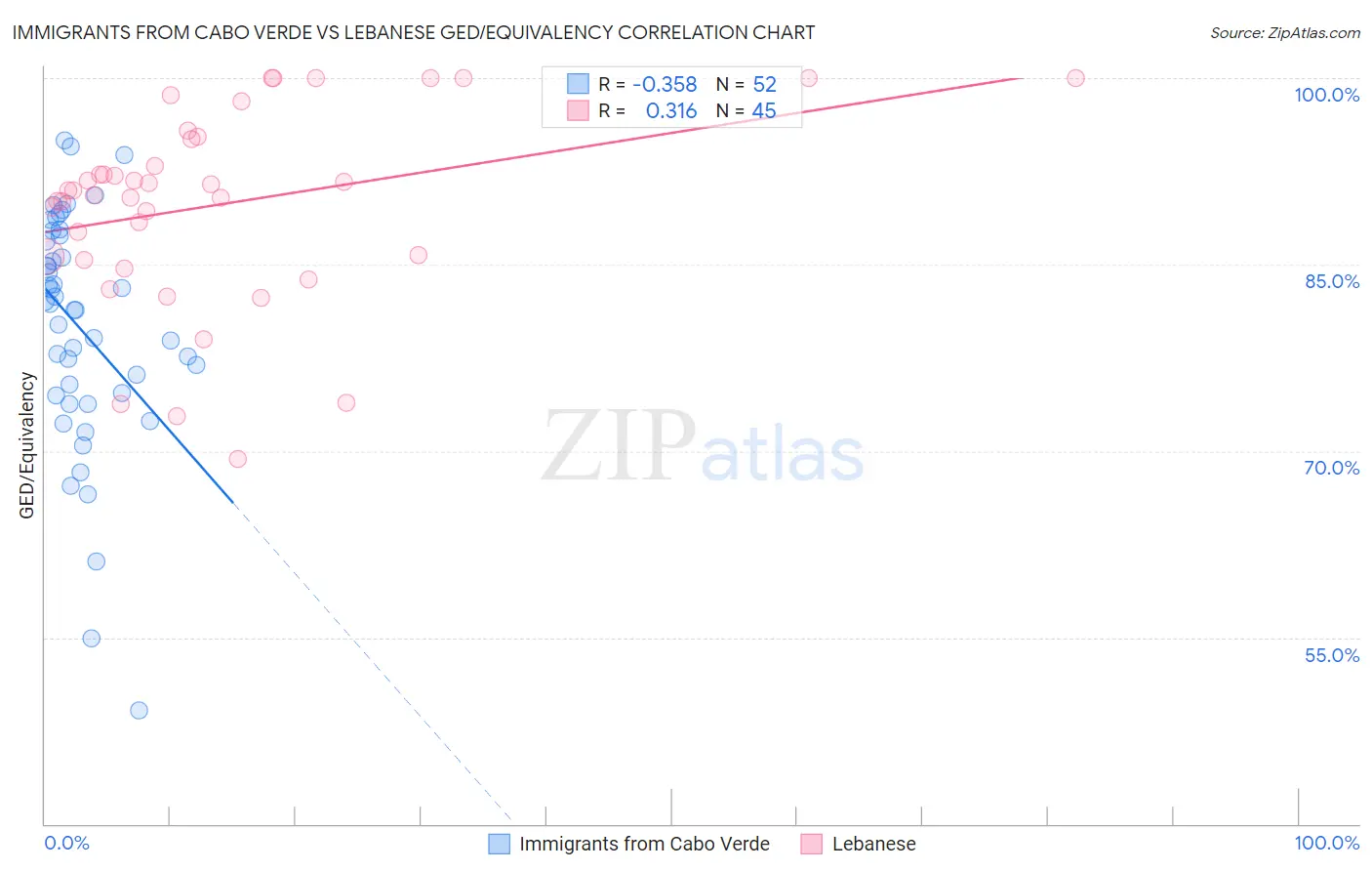 Immigrants from Cabo Verde vs Lebanese GED/Equivalency