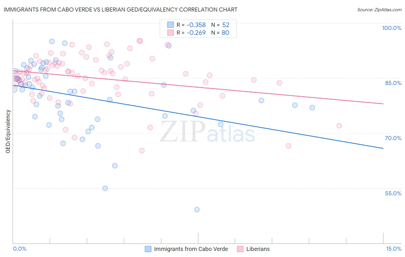 Immigrants from Cabo Verde vs Liberian GED/Equivalency
