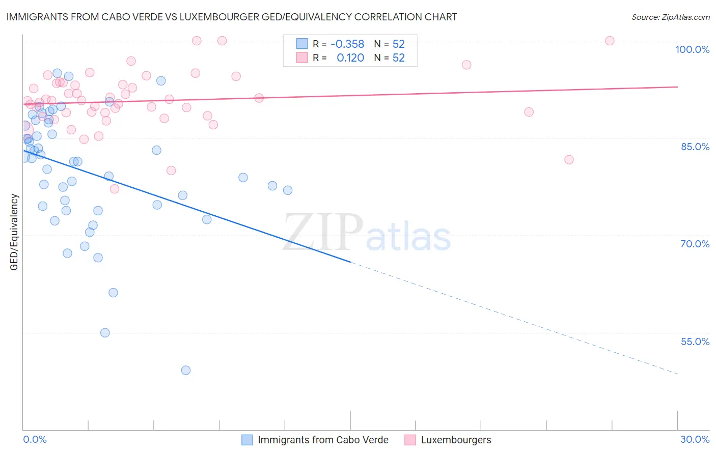 Immigrants from Cabo Verde vs Luxembourger GED/Equivalency