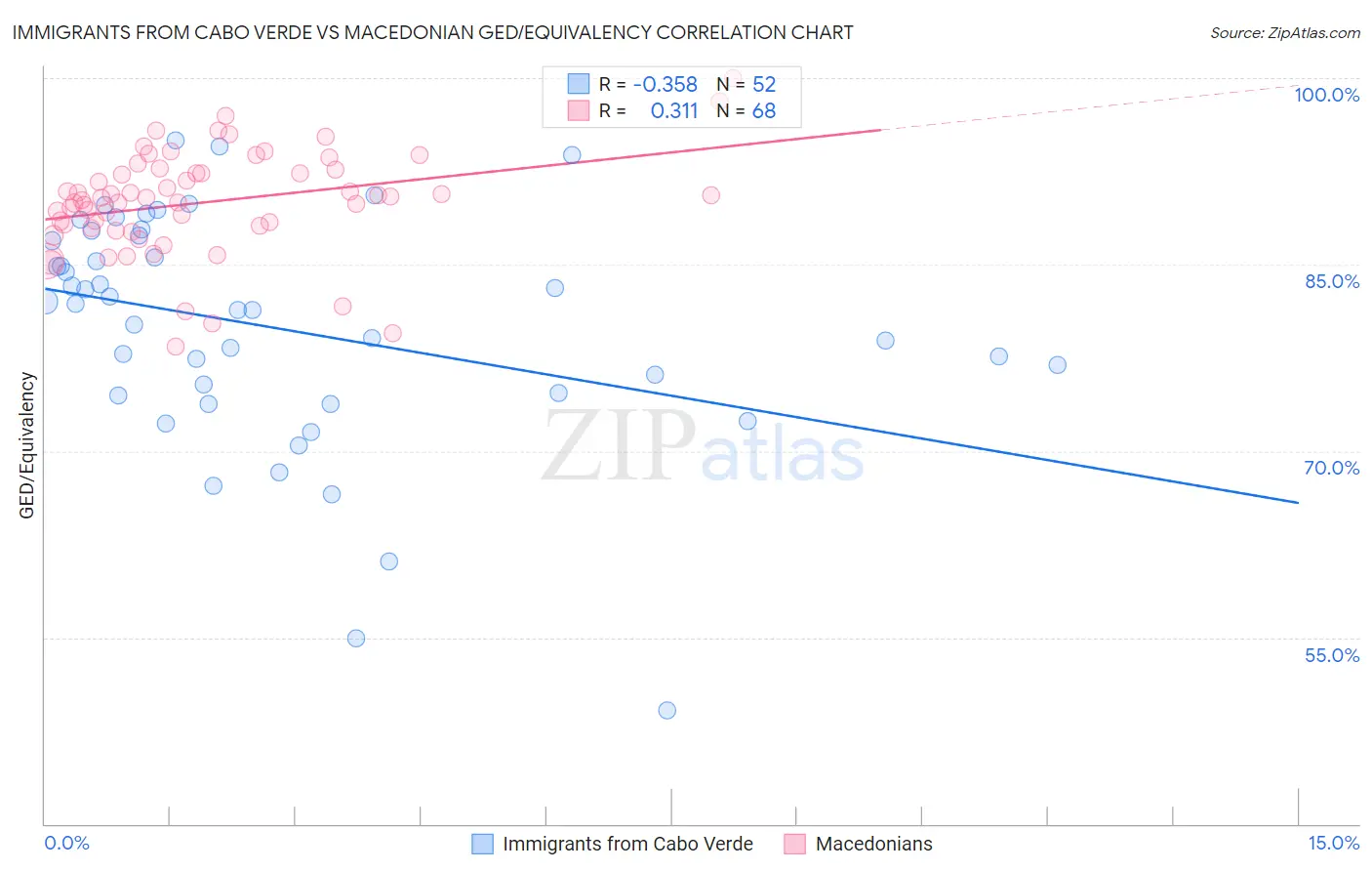 Immigrants from Cabo Verde vs Macedonian GED/Equivalency