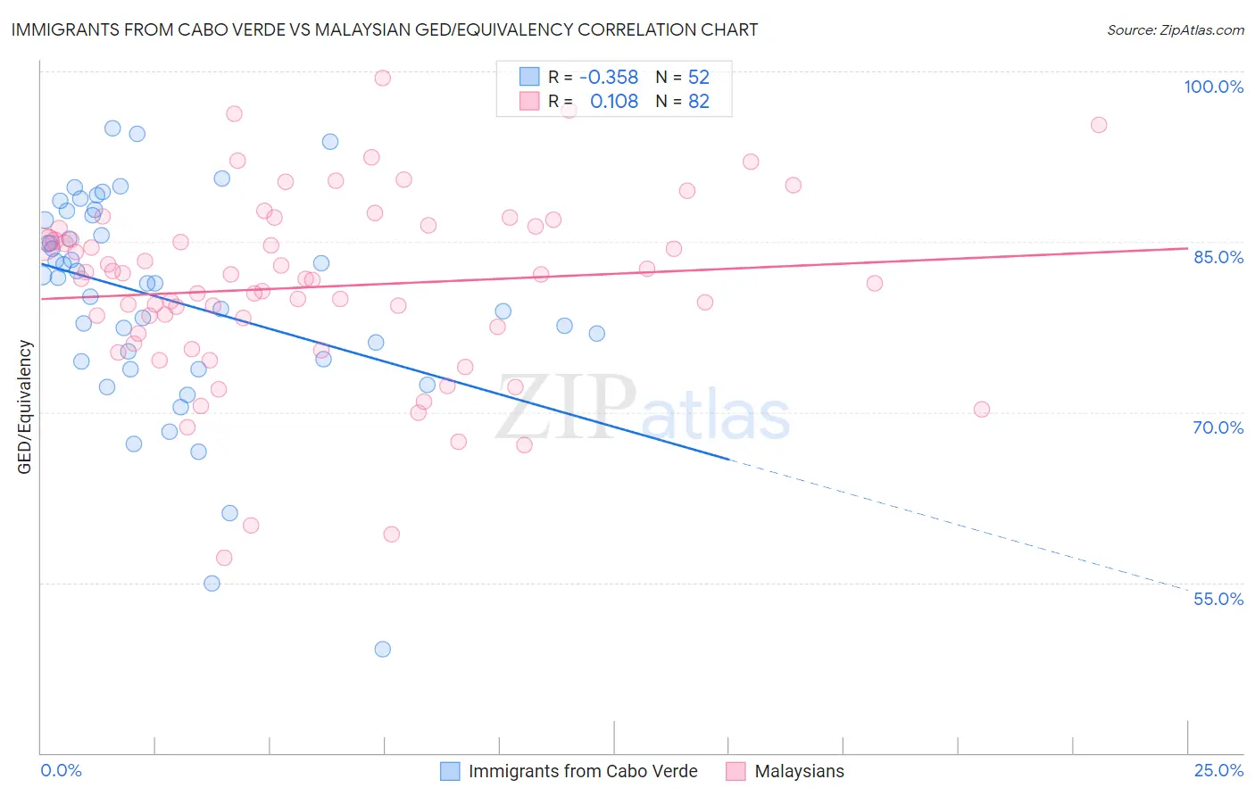 Immigrants from Cabo Verde vs Malaysian GED/Equivalency
