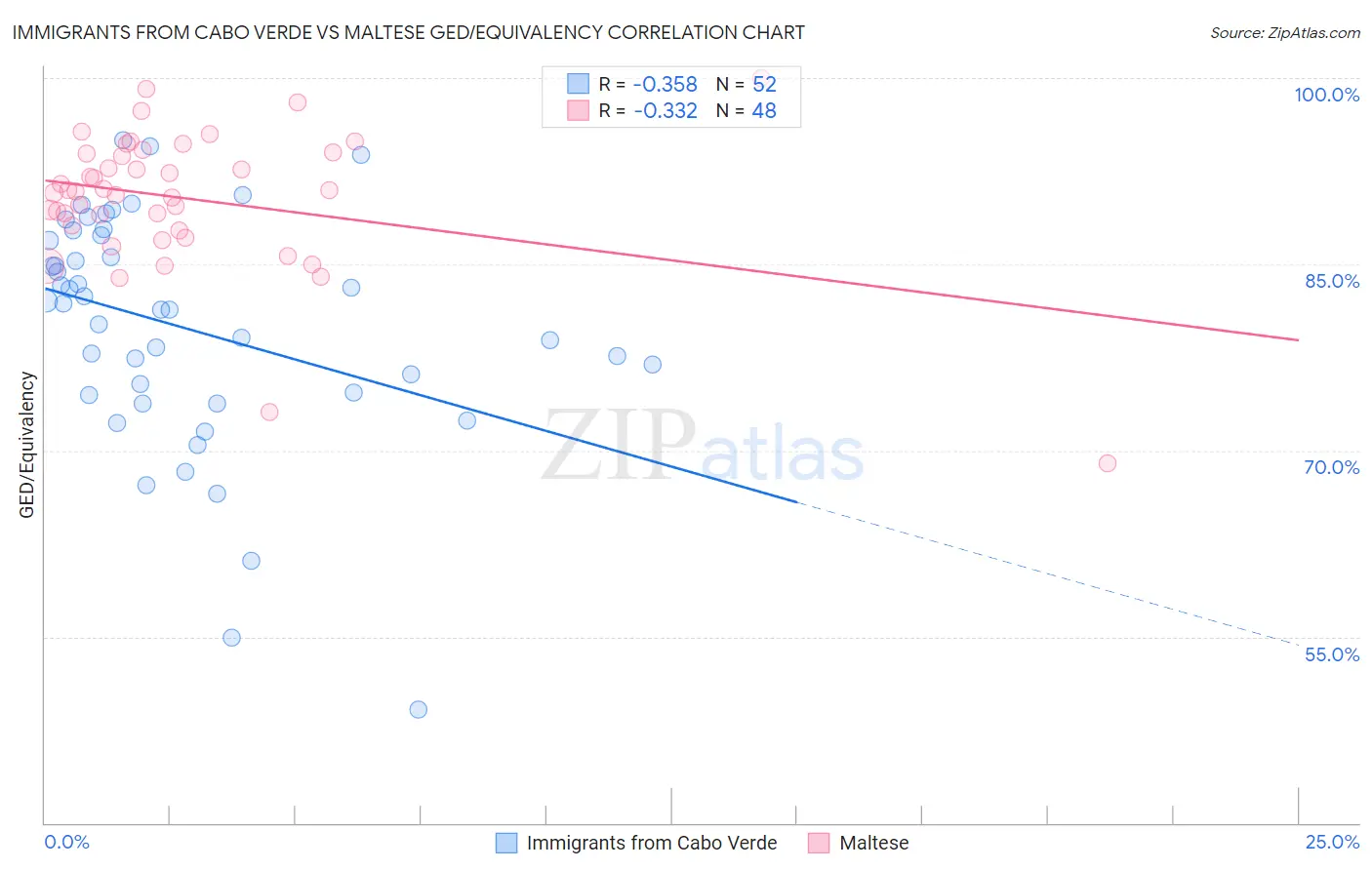 Immigrants from Cabo Verde vs Maltese GED/Equivalency