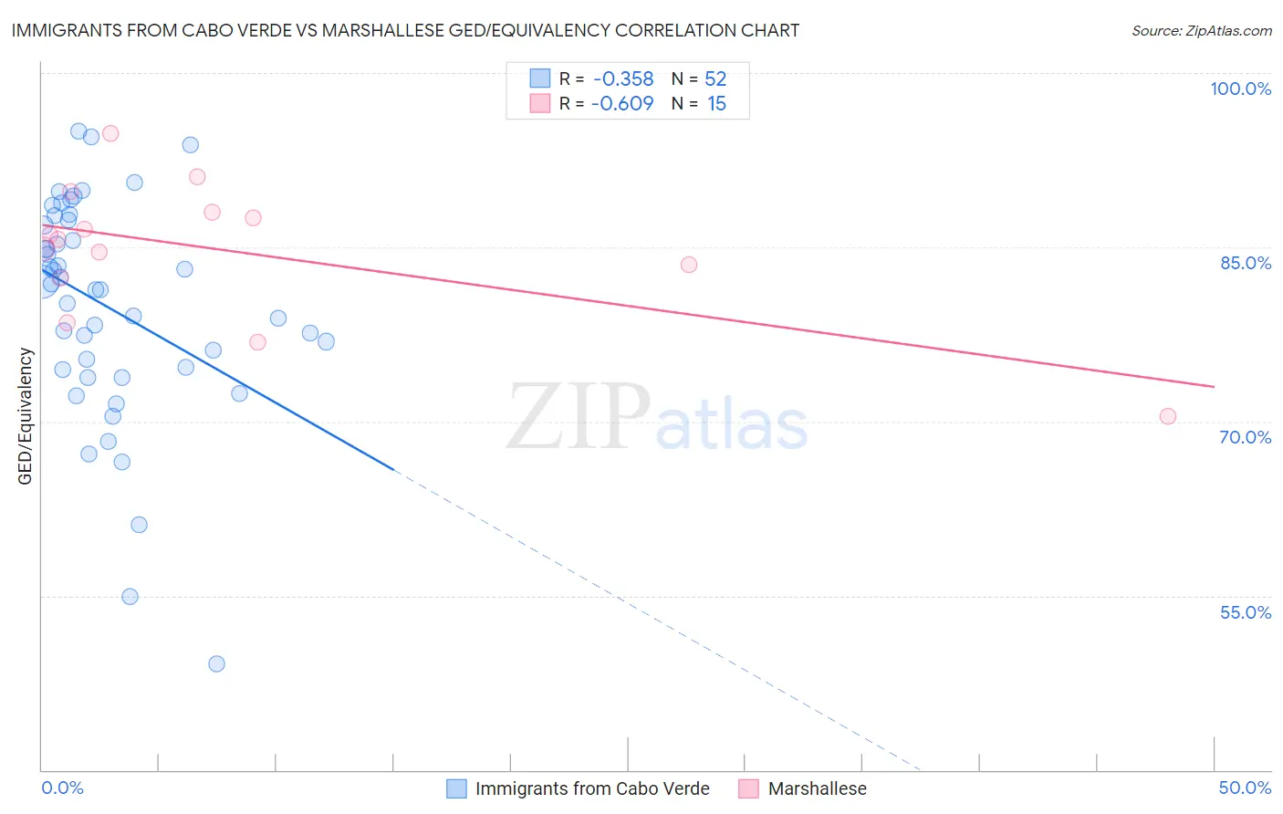 Immigrants from Cabo Verde vs Marshallese GED/Equivalency