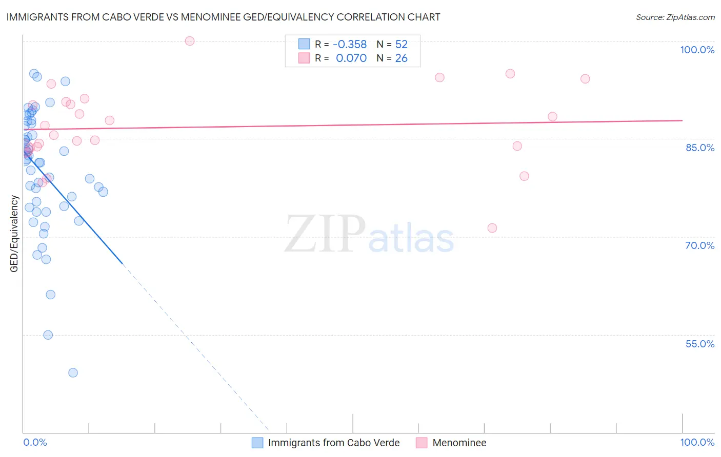 Immigrants from Cabo Verde vs Menominee GED/Equivalency