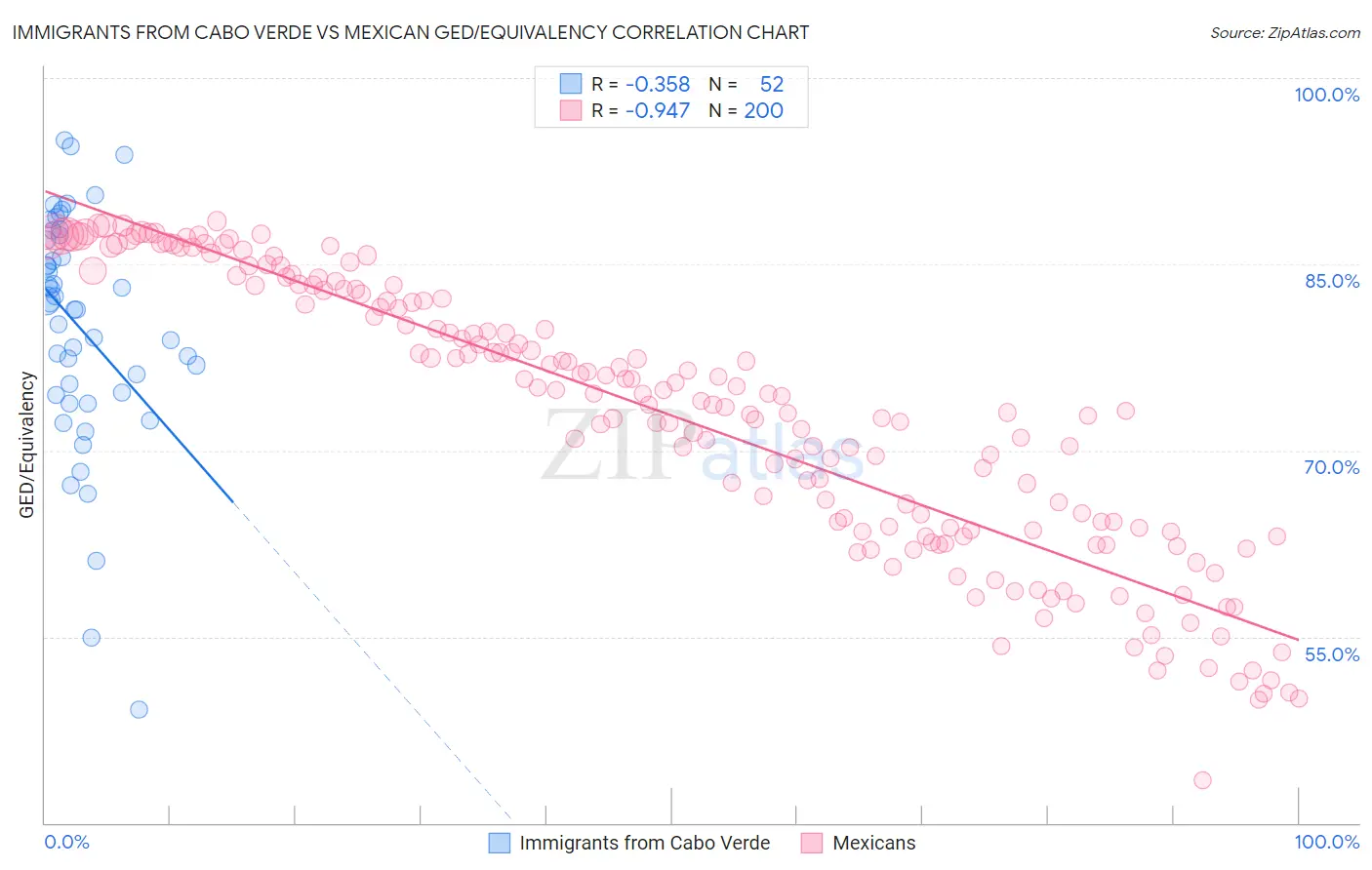 Immigrants from Cabo Verde vs Mexican GED/Equivalency