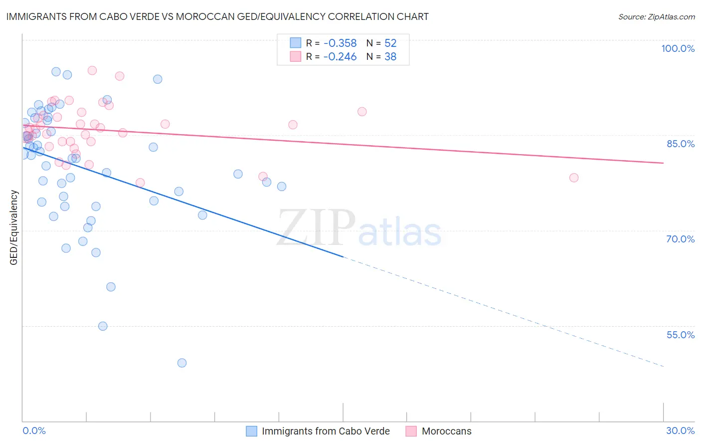 Immigrants from Cabo Verde vs Moroccan GED/Equivalency