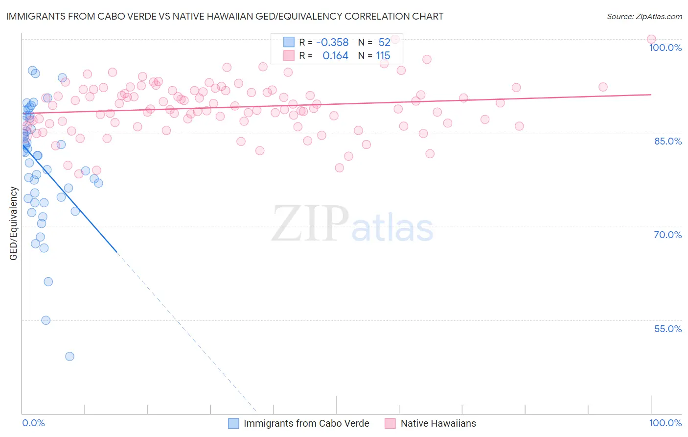 Immigrants from Cabo Verde vs Native Hawaiian GED/Equivalency