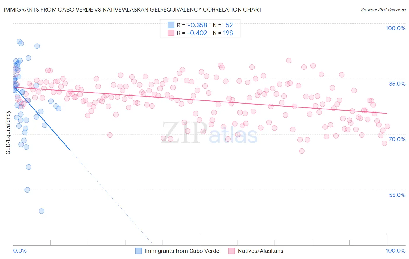 Immigrants from Cabo Verde vs Native/Alaskan GED/Equivalency