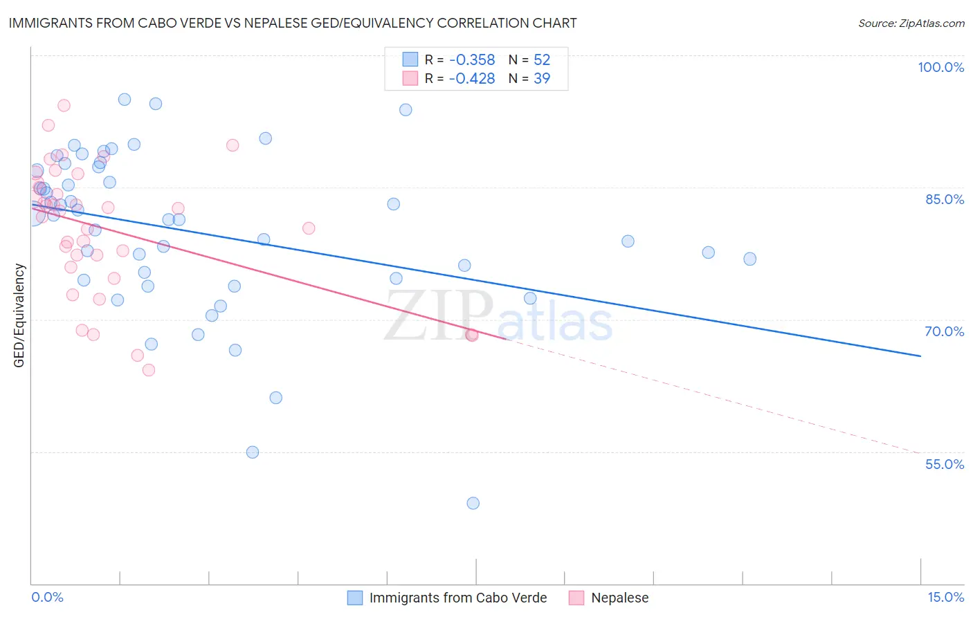 Immigrants from Cabo Verde vs Nepalese GED/Equivalency