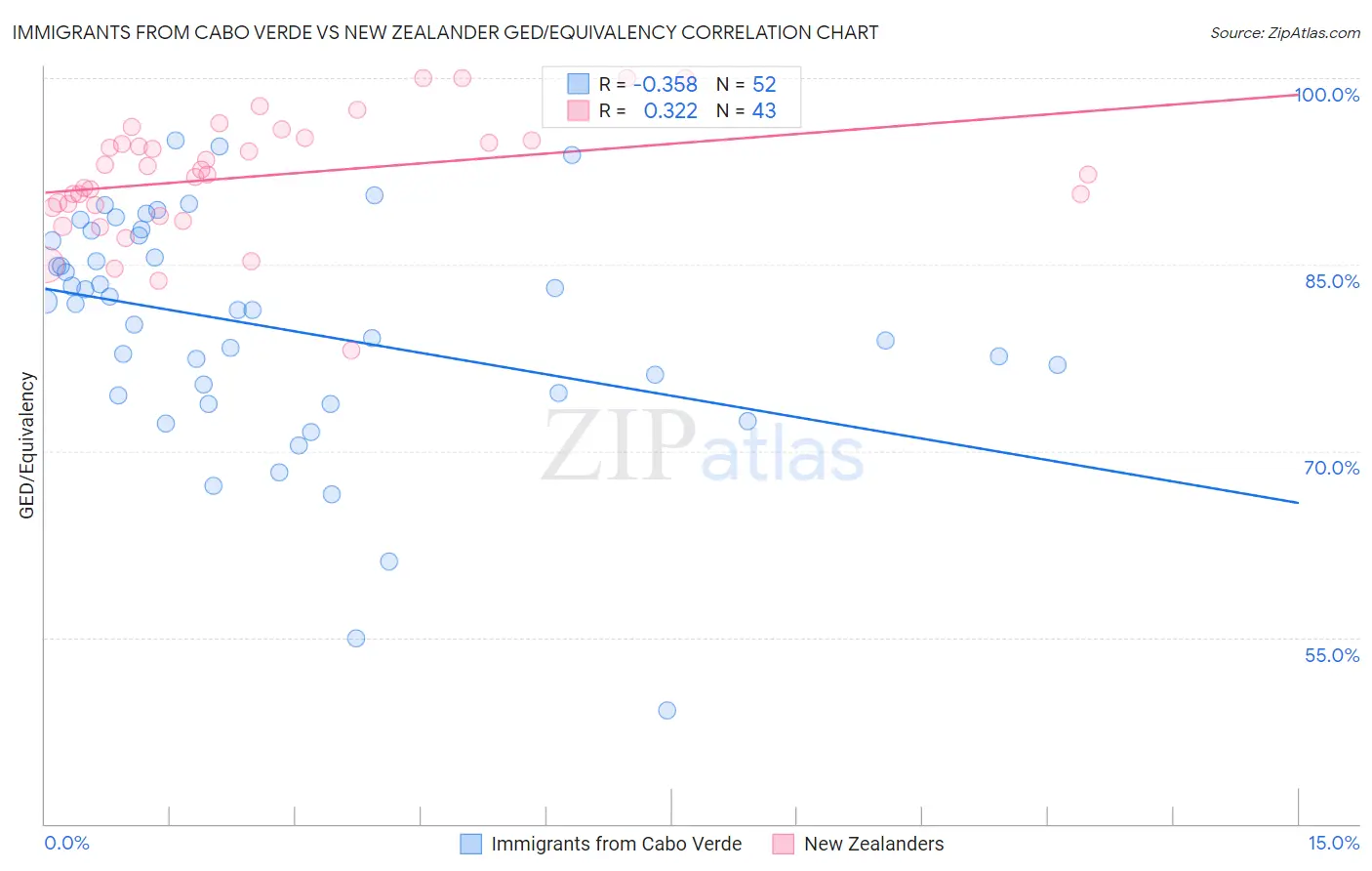 Immigrants from Cabo Verde vs New Zealander GED/Equivalency