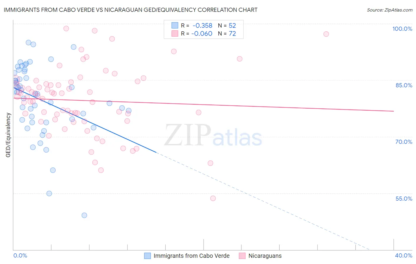 Immigrants from Cabo Verde vs Nicaraguan GED/Equivalency