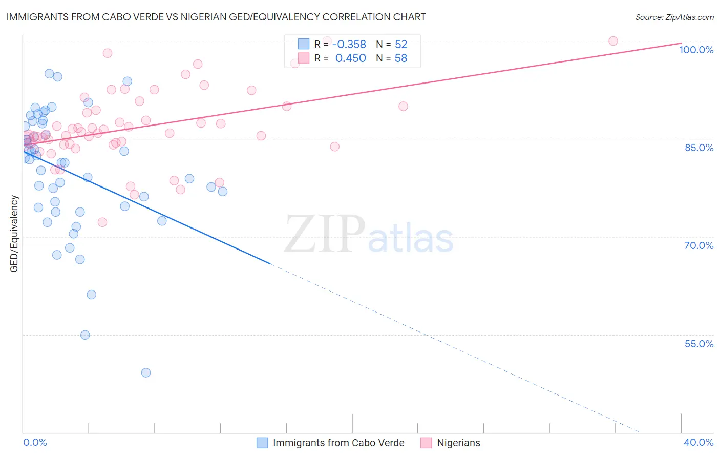Immigrants from Cabo Verde vs Nigerian GED/Equivalency