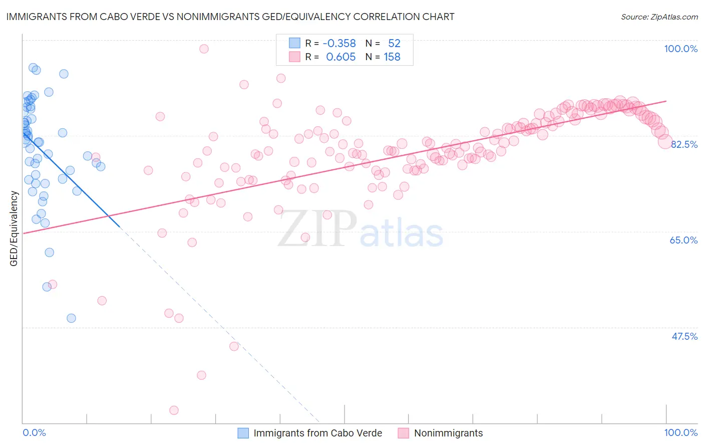 Immigrants from Cabo Verde vs Nonimmigrants GED/Equivalency
