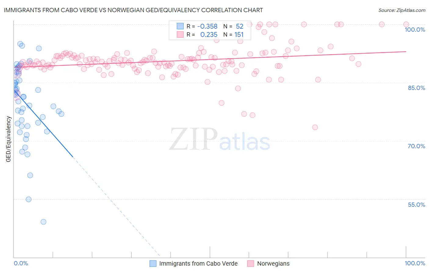 Immigrants from Cabo Verde vs Norwegian GED/Equivalency