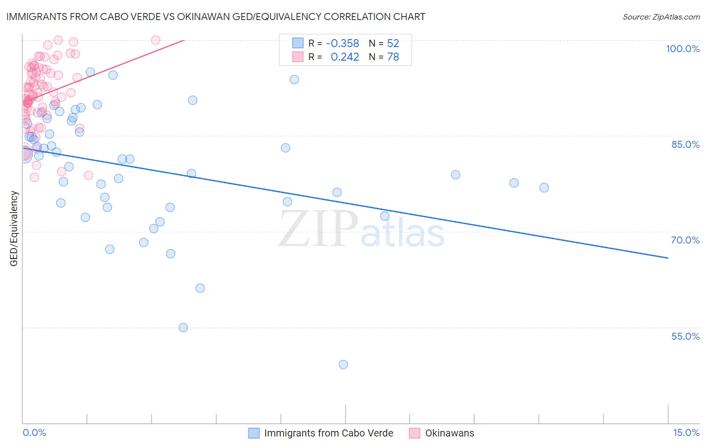 Immigrants from Cabo Verde vs Okinawan GED/Equivalency