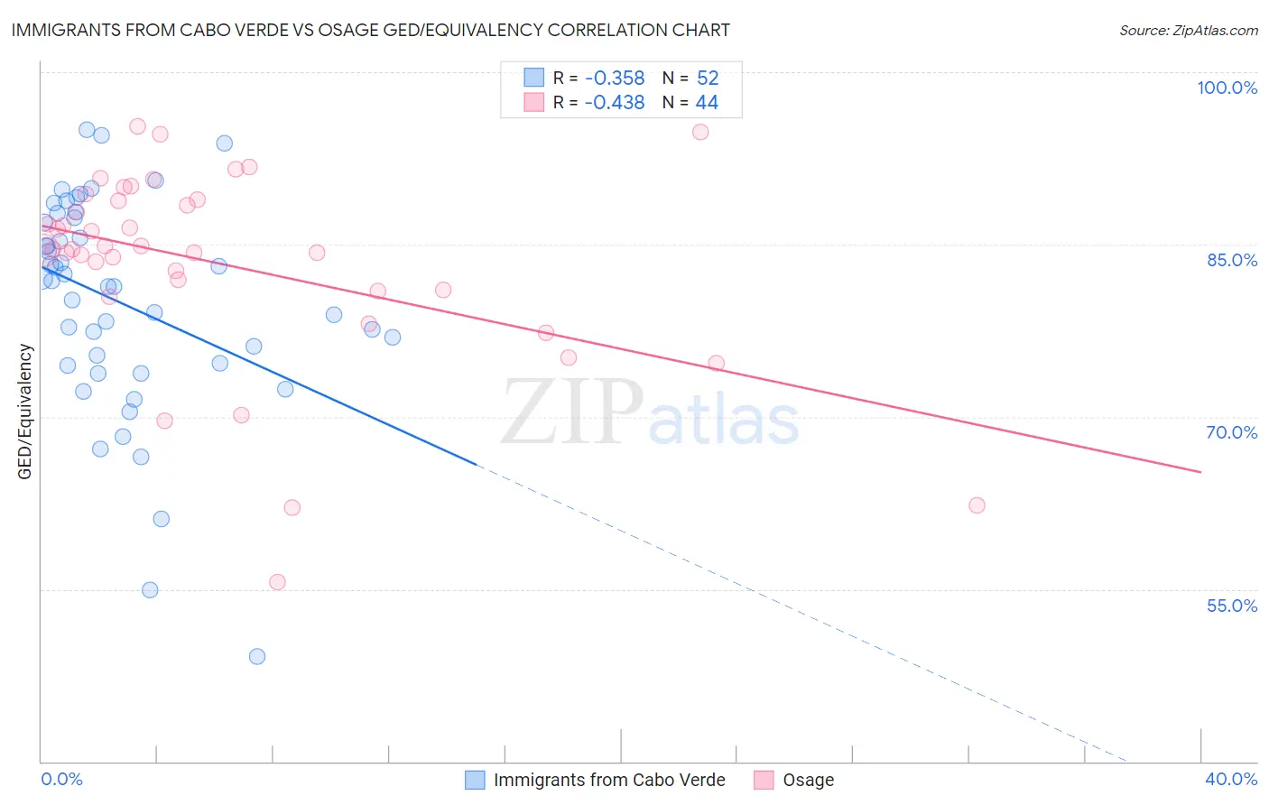 Immigrants from Cabo Verde vs Osage GED/Equivalency