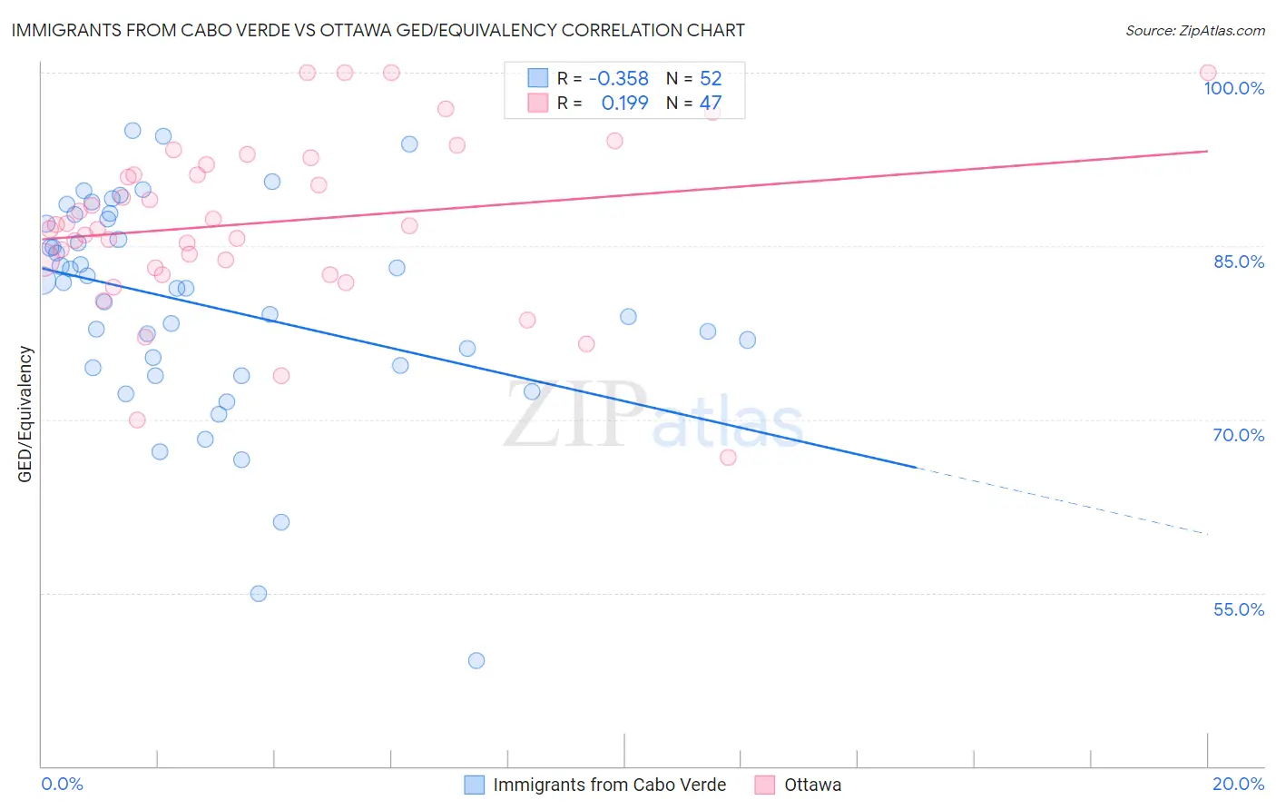 Immigrants from Cabo Verde vs Ottawa GED/Equivalency