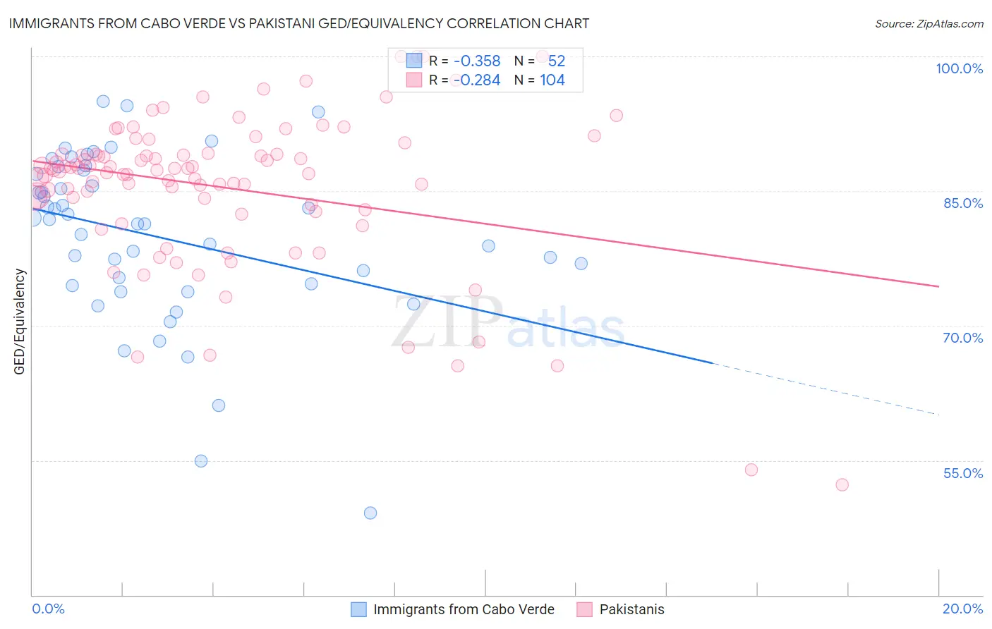 Immigrants from Cabo Verde vs Pakistani GED/Equivalency