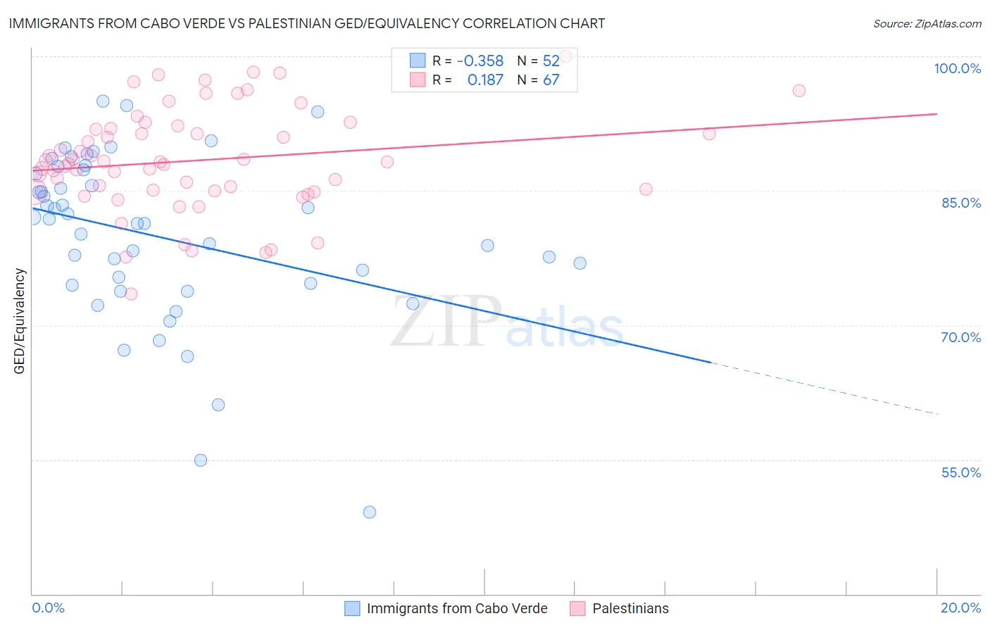 Immigrants from Cabo Verde vs Palestinian GED/Equivalency