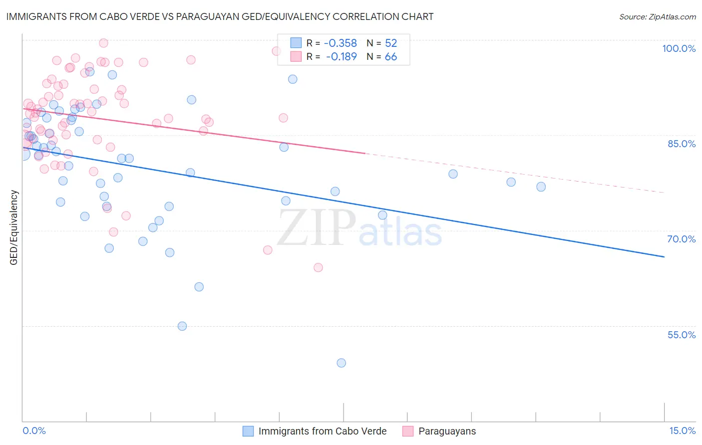Immigrants from Cabo Verde vs Paraguayan GED/Equivalency