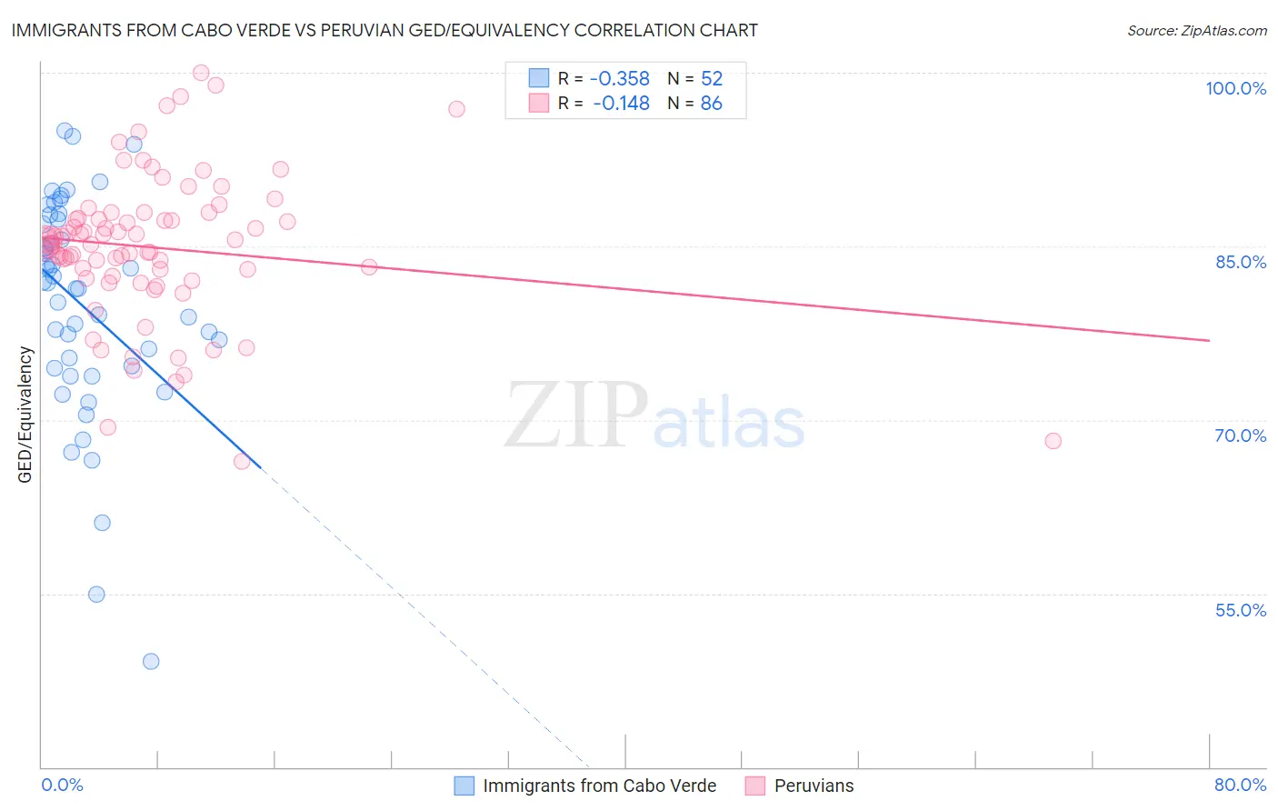 Immigrants from Cabo Verde vs Peruvian GED/Equivalency