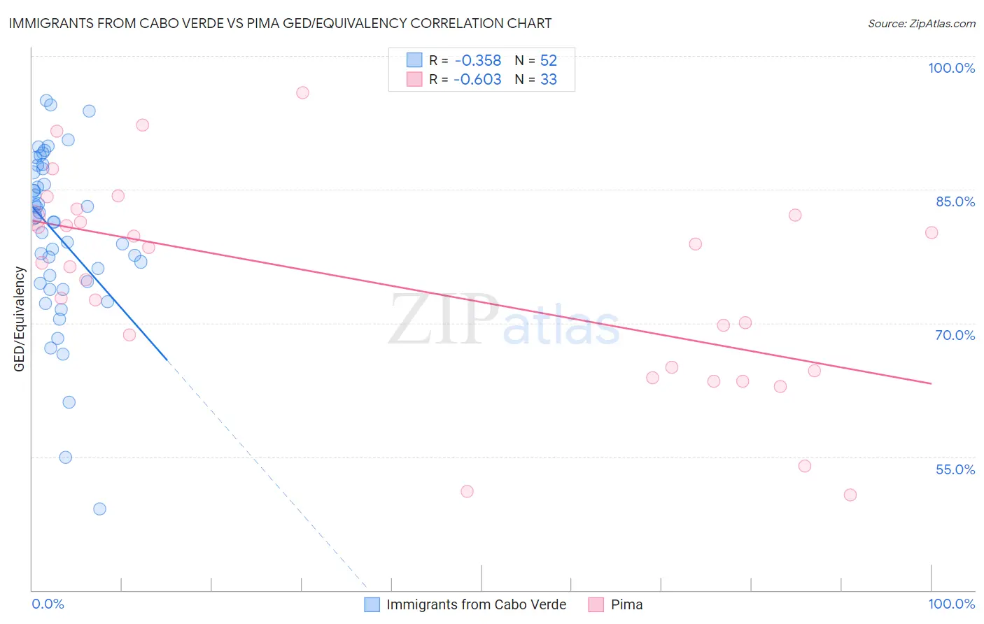 Immigrants from Cabo Verde vs Pima GED/Equivalency