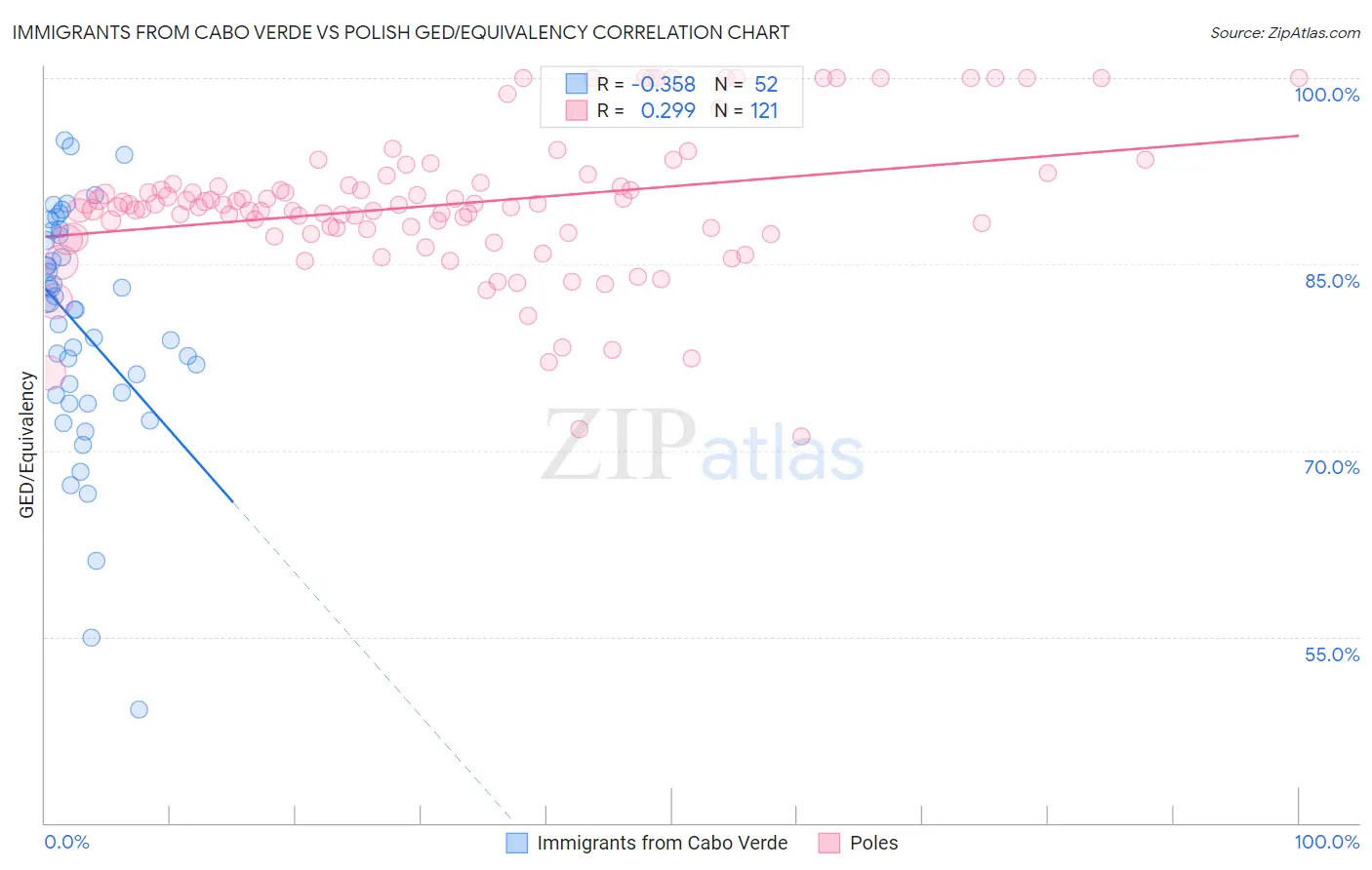 Immigrants from Cabo Verde vs Polish GED/Equivalency