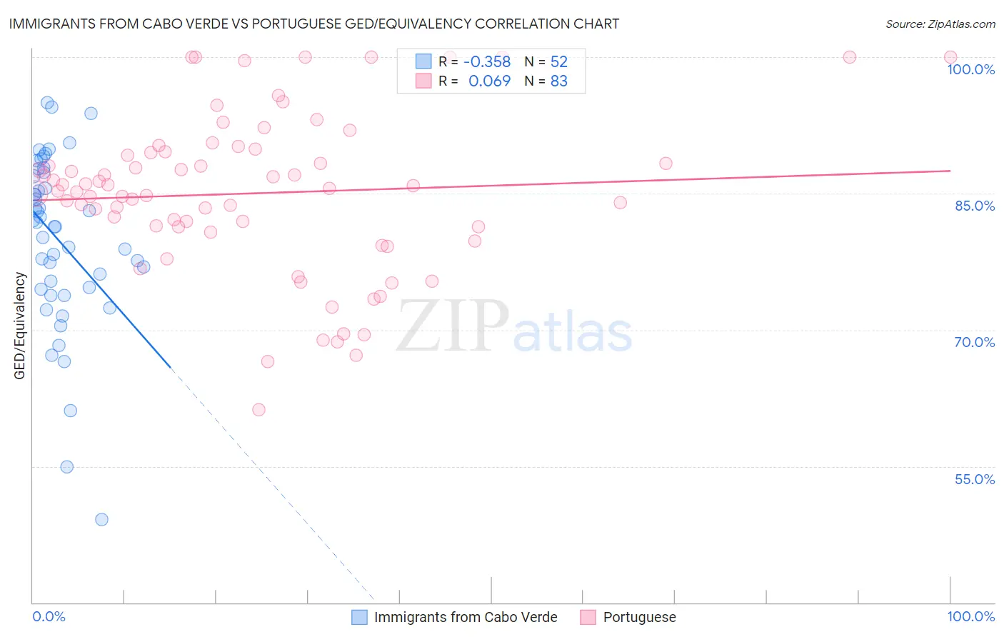 Immigrants from Cabo Verde vs Portuguese GED/Equivalency