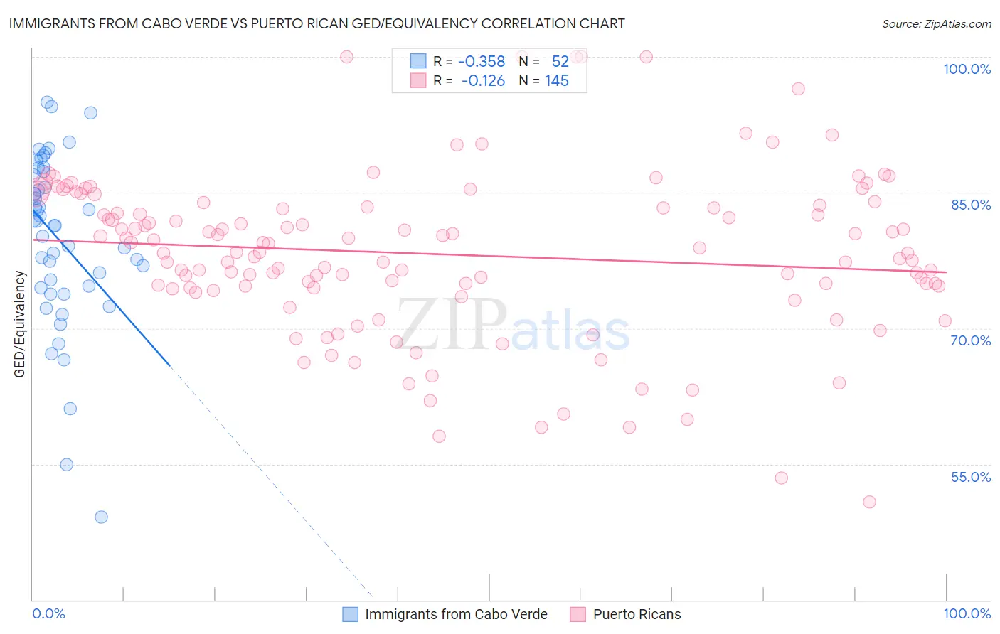 Immigrants from Cabo Verde vs Puerto Rican GED/Equivalency
