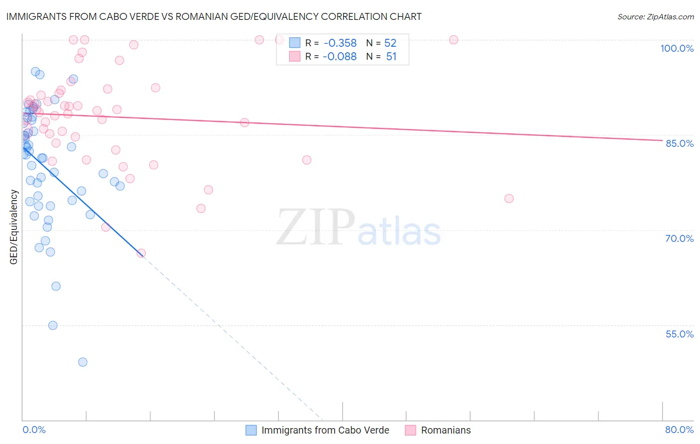 Immigrants from Cabo Verde vs Romanian GED/Equivalency