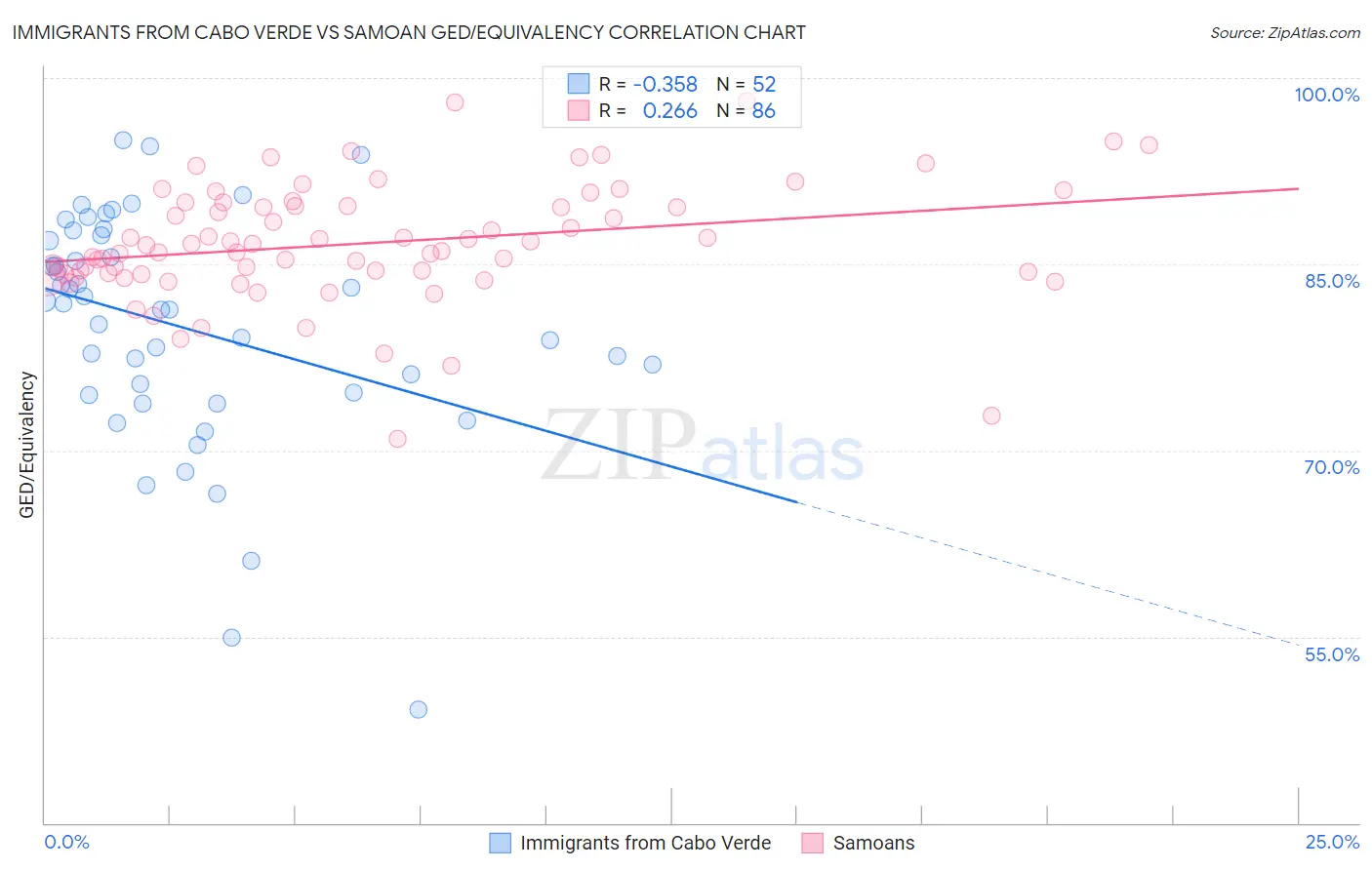 Immigrants from Cabo Verde vs Samoan GED/Equivalency