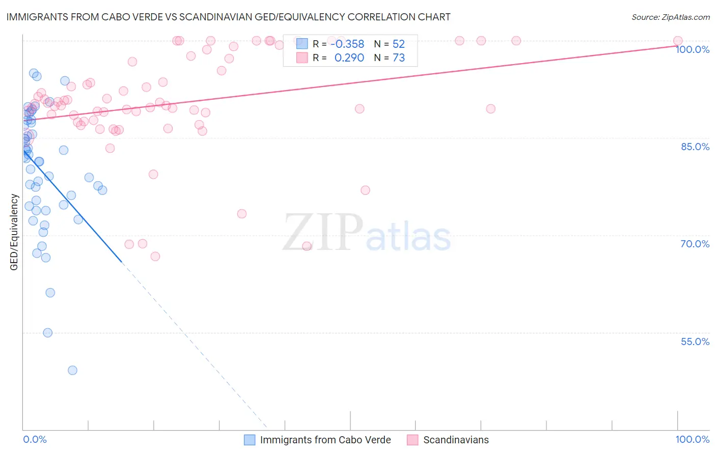 Immigrants from Cabo Verde vs Scandinavian GED/Equivalency