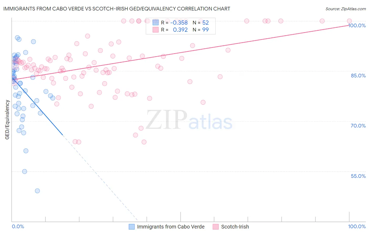 Immigrants from Cabo Verde vs Scotch-Irish GED/Equivalency