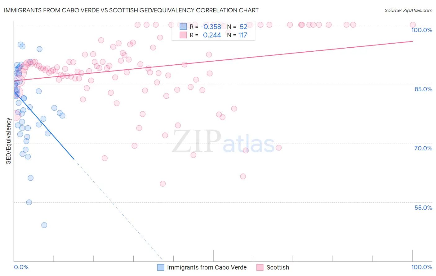 Immigrants from Cabo Verde vs Scottish GED/Equivalency