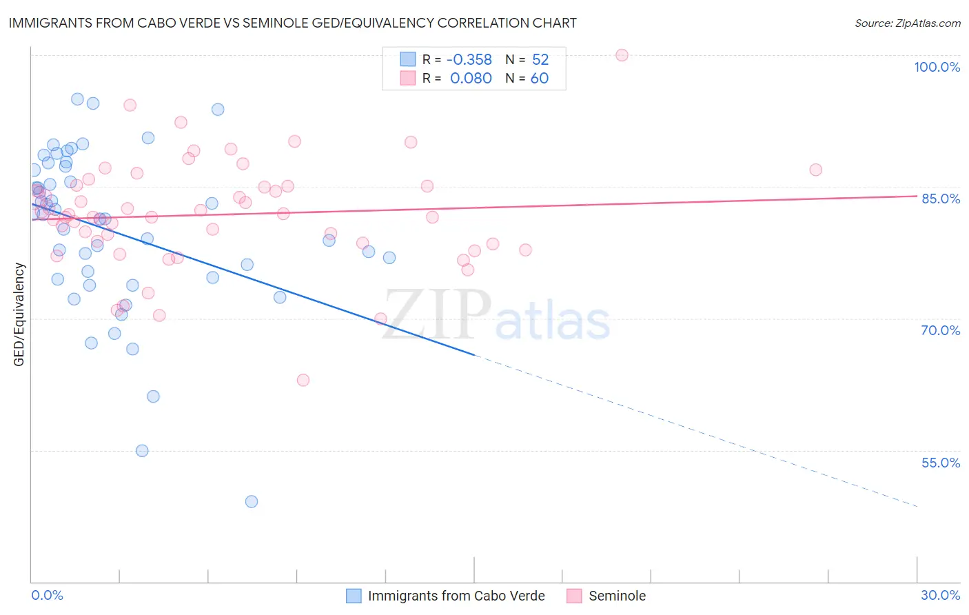 Immigrants from Cabo Verde vs Seminole GED/Equivalency