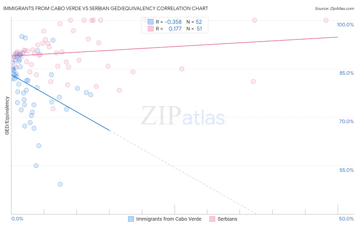 Immigrants from Cabo Verde vs Serbian GED/Equivalency