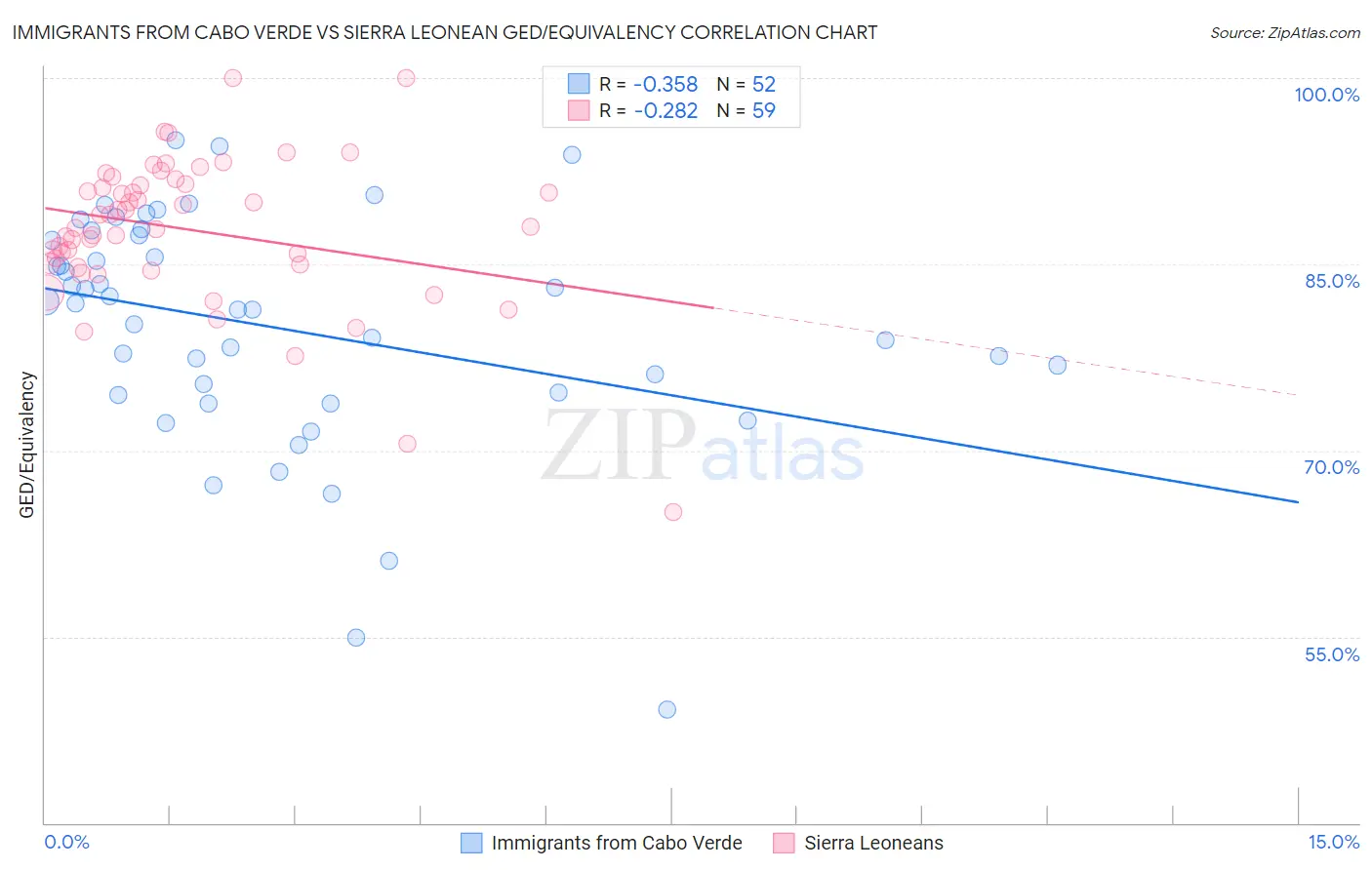 Immigrants from Cabo Verde vs Sierra Leonean GED/Equivalency