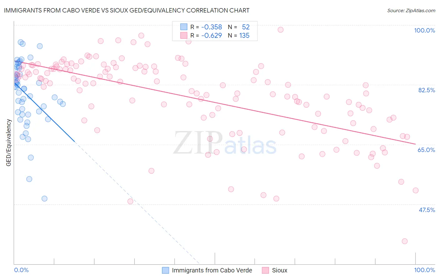 Immigrants from Cabo Verde vs Sioux GED/Equivalency