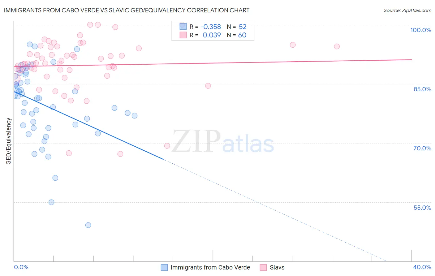 Immigrants from Cabo Verde vs Slavic GED/Equivalency