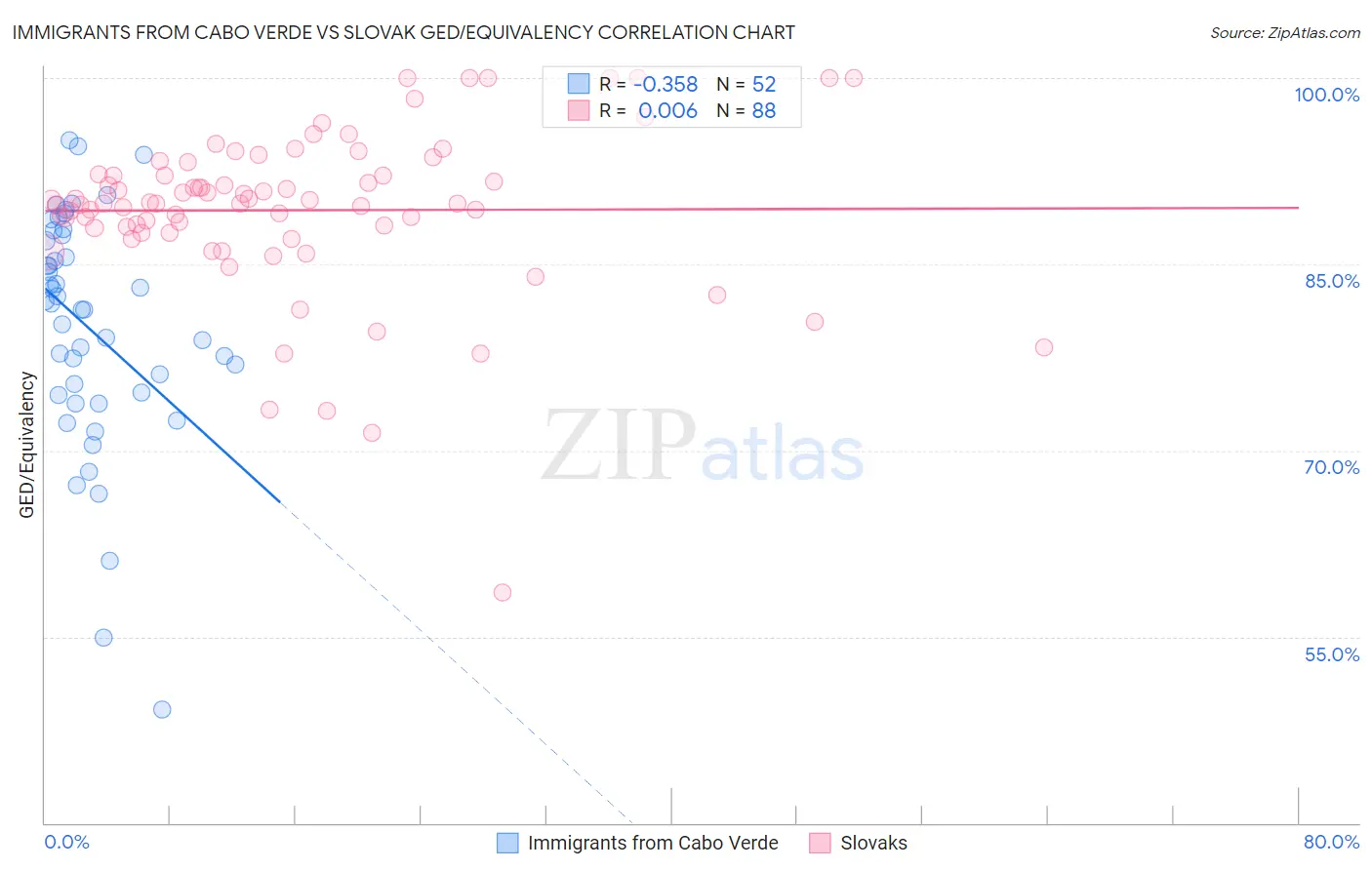 Immigrants from Cabo Verde vs Slovak GED/Equivalency