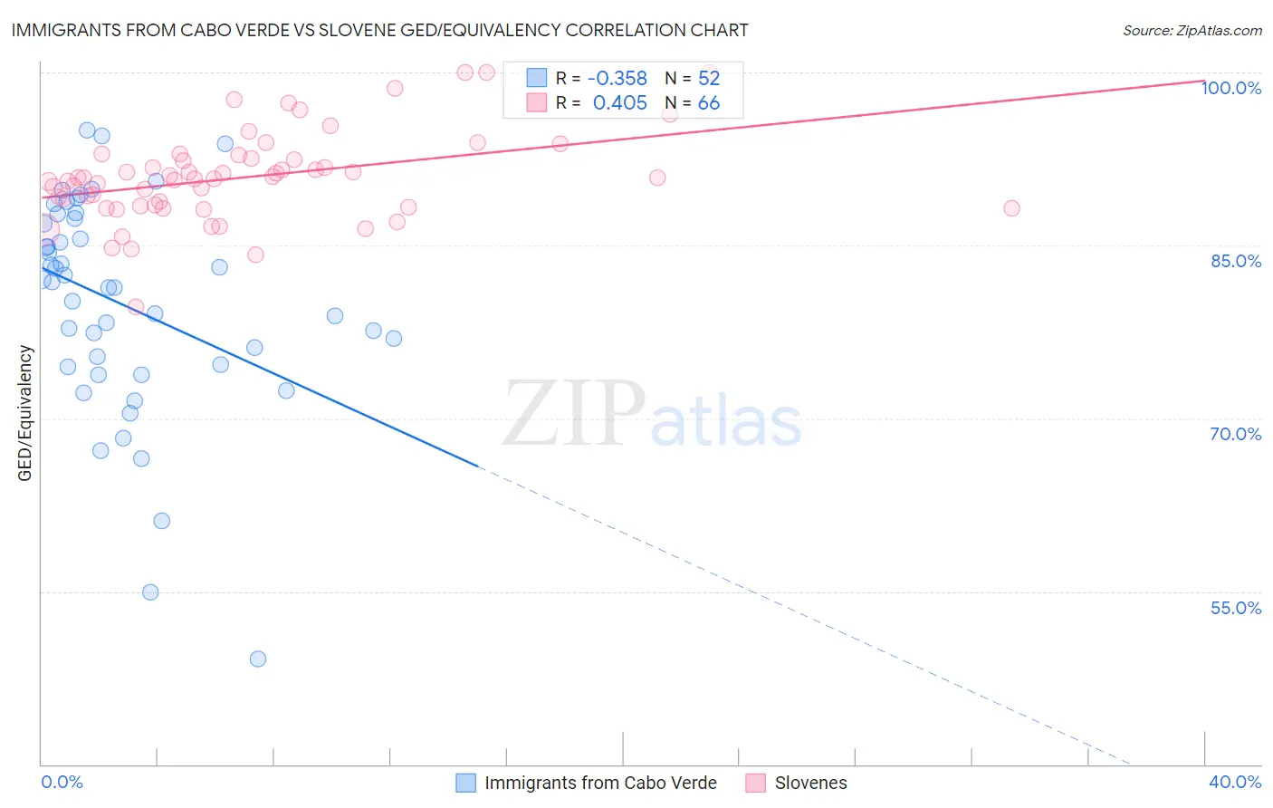 Immigrants from Cabo Verde vs Slovene GED/Equivalency