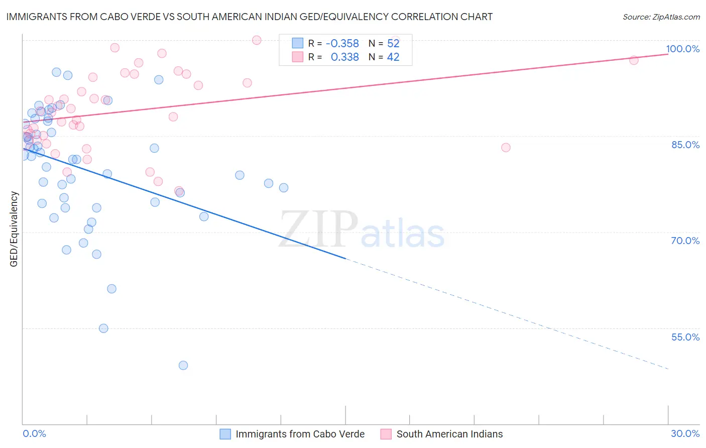 Immigrants from Cabo Verde vs South American Indian GED/Equivalency
