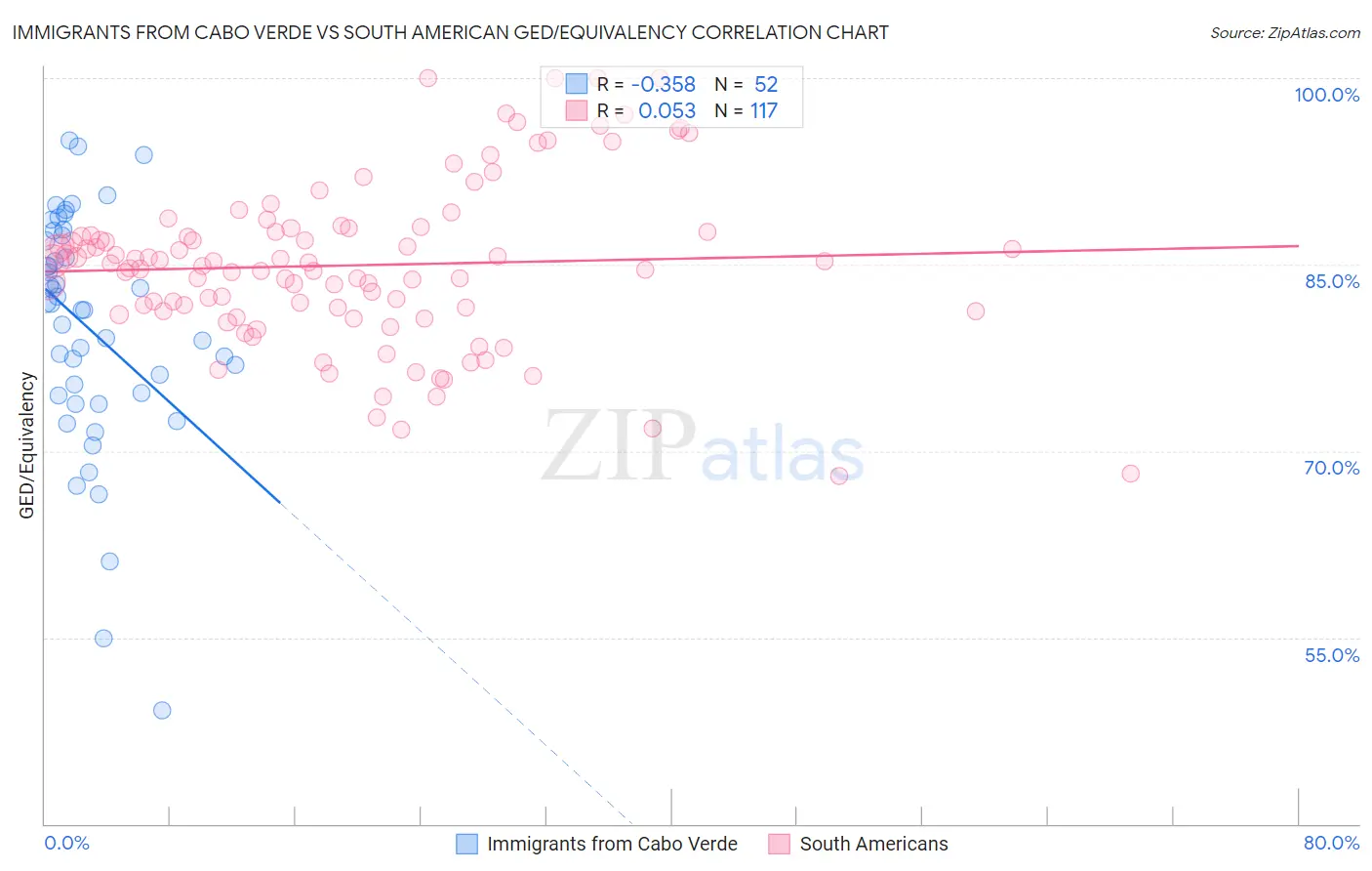 Immigrants from Cabo Verde vs South American GED/Equivalency