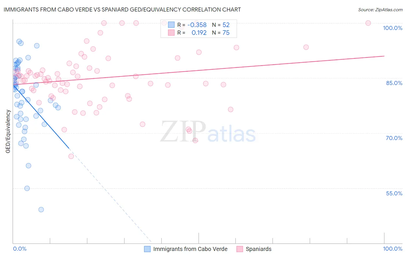 Immigrants from Cabo Verde vs Spaniard GED/Equivalency
