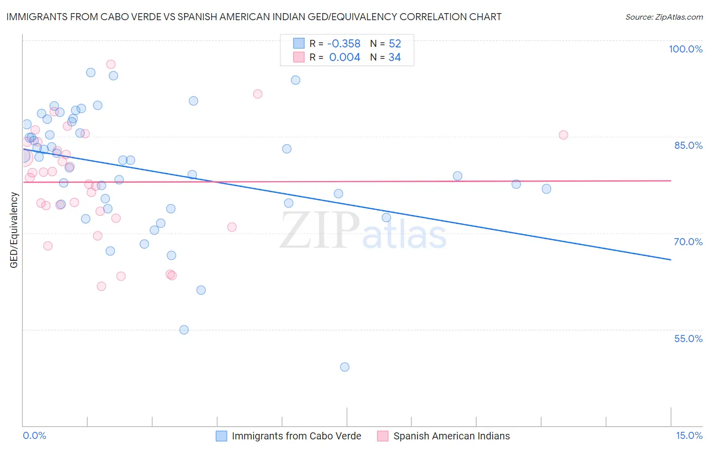 Immigrants from Cabo Verde vs Spanish American Indian GED/Equivalency