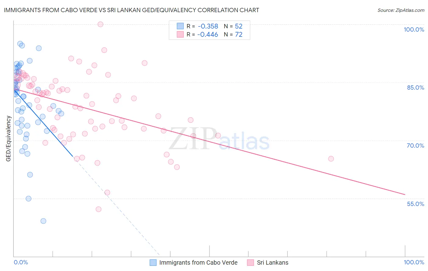 Immigrants from Cabo Verde vs Sri Lankan GED/Equivalency