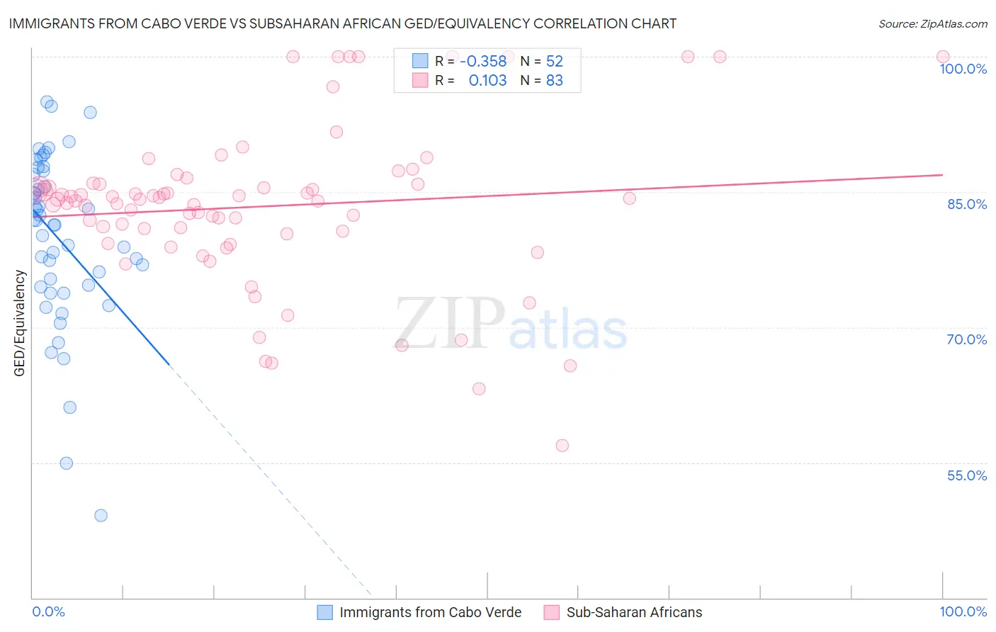 Immigrants from Cabo Verde vs Subsaharan African GED/Equivalency