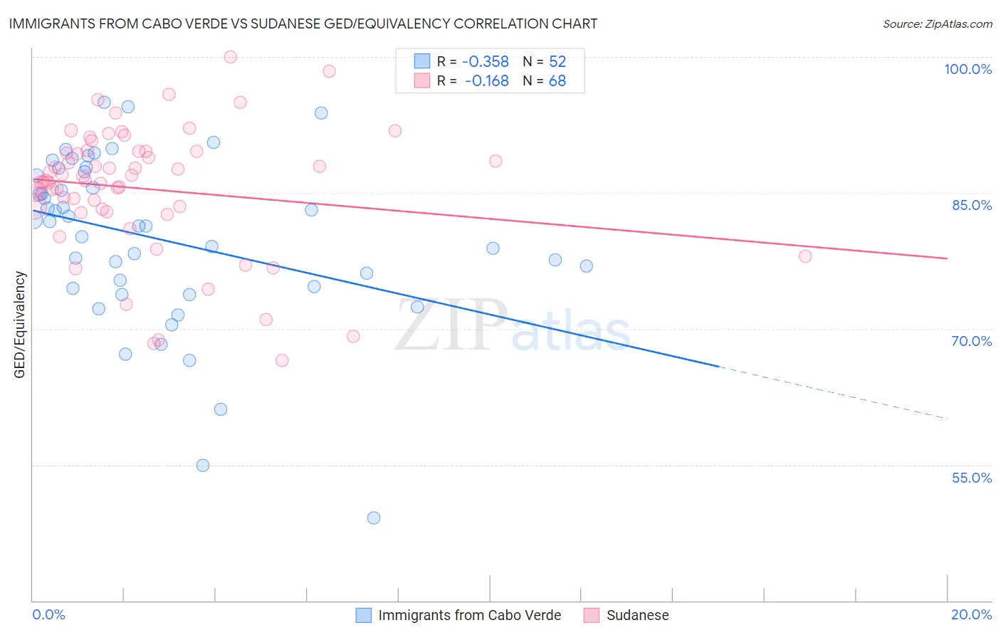 Immigrants from Cabo Verde vs Sudanese GED/Equivalency