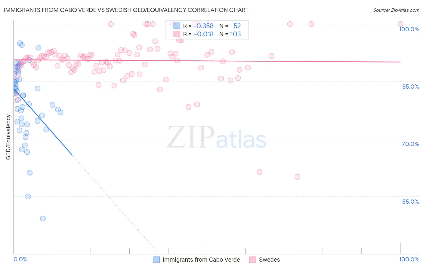 Immigrants from Cabo Verde vs Swedish GED/Equivalency
