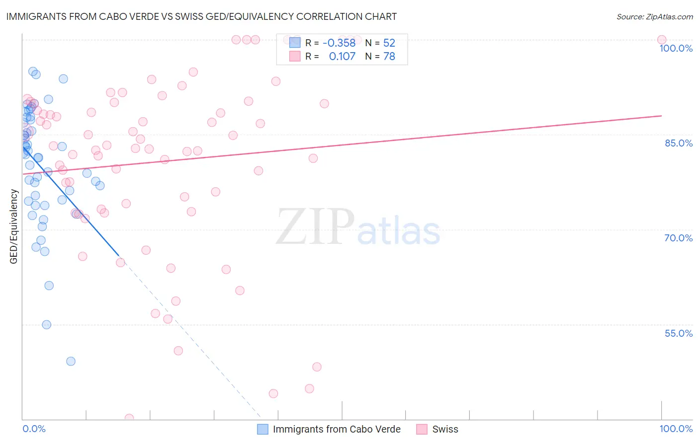 Immigrants from Cabo Verde vs Swiss GED/Equivalency